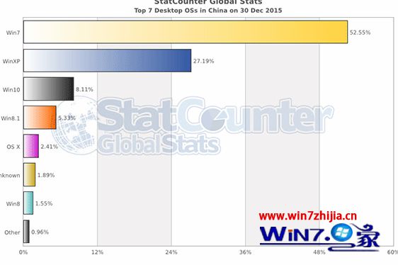 2015年12月平均市场份额数据出炉：windows10系统稳坐第三把交椅