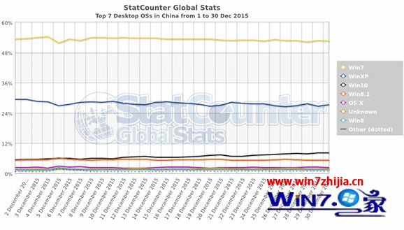 2015年12月平均市场份额数据出炉：windows10系统稳坐第三把交椅