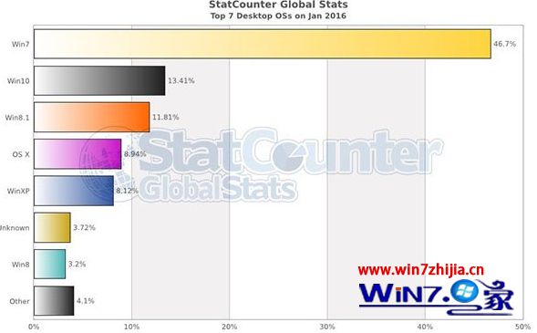Win10系统2016年全球市场份额迎来开门红 已超越win.8.1