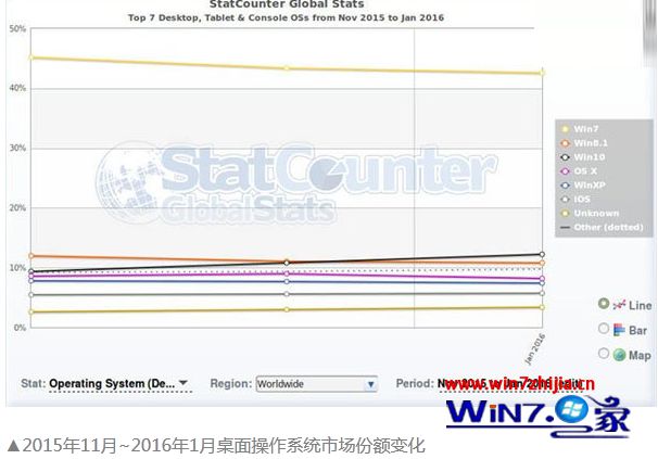 Win10系统2016年全球市场份额迎来开门红 已超越win.8.1