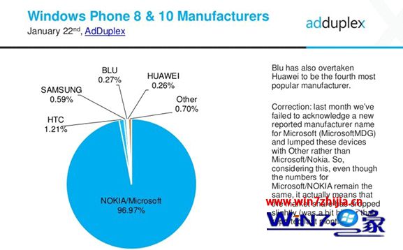 2016年最新wp报告：Win10 Mobile占WP总份额9.5% WP7还有4.3%