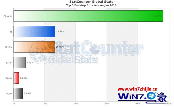 Win10 Edge浏览器全球市场份额1月不足2%