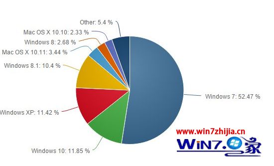 Win10系统全球份额成功超越xp 成为全球第二大操作系统