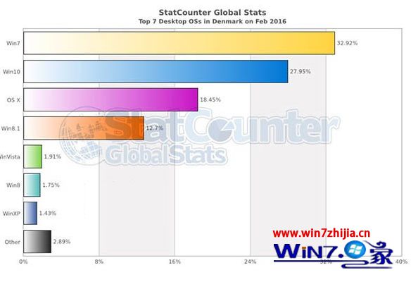 Win10全球份额稳步增长直逼win7系统：超越指日可待