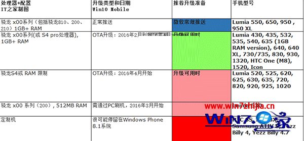 Win10 Mobile正式版推送时间和四批机型信息名单曝光