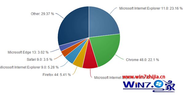 数据显示win10 Edge浏览器市场份额小涨:2月份涨至4%