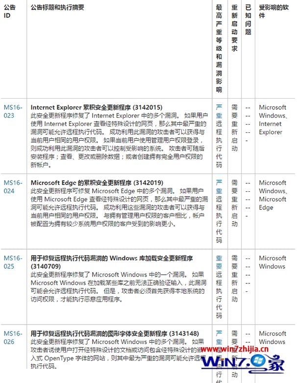 微软发布3月更新补丁：包含win10/Win7/Win8.1安全性修复内容