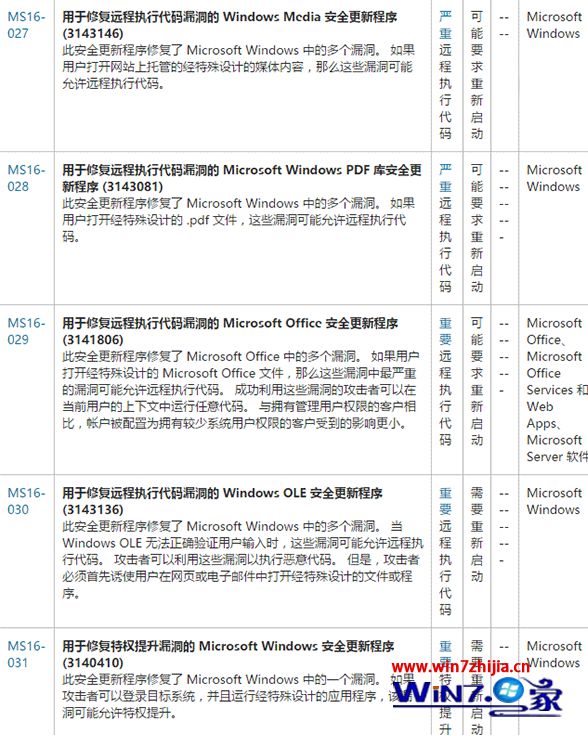 微软发布3月更新补丁：包含win10/Win7/Win8.1安全性修复内容