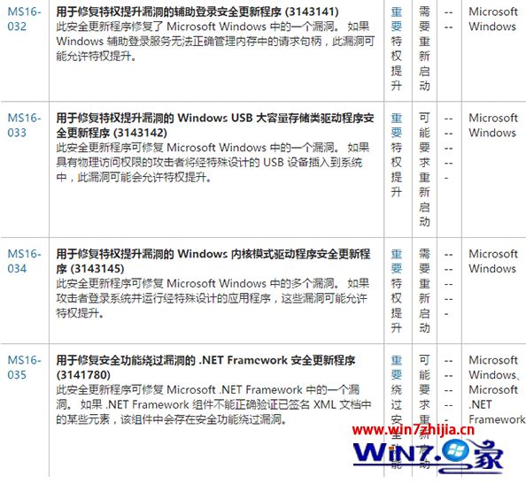 微软发布3月更新补丁：包含win10/Win7/Win8.1安全性修复内容