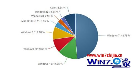 4月份Win10份额已达到14.35% win7份额跌到50%以下