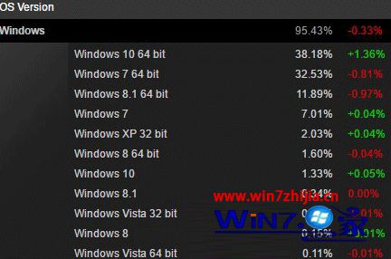 Win10蝉联4月Steam平台冠军 Win7系统降低幅度持续走低