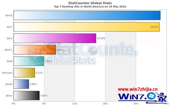 美国Windows10份额已经超越Win7:成桌面系统新霸主