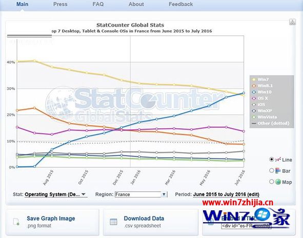 据统计机构StatCounter:法国Win10份额已超过Win7系统