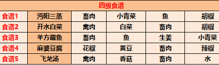 江湖悠悠食谱配方大全2023！分享江湖悠悠各级完美食谱配方！