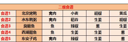 江湖悠悠食谱配方大全2023！分享江湖悠悠各级完美食谱配方！